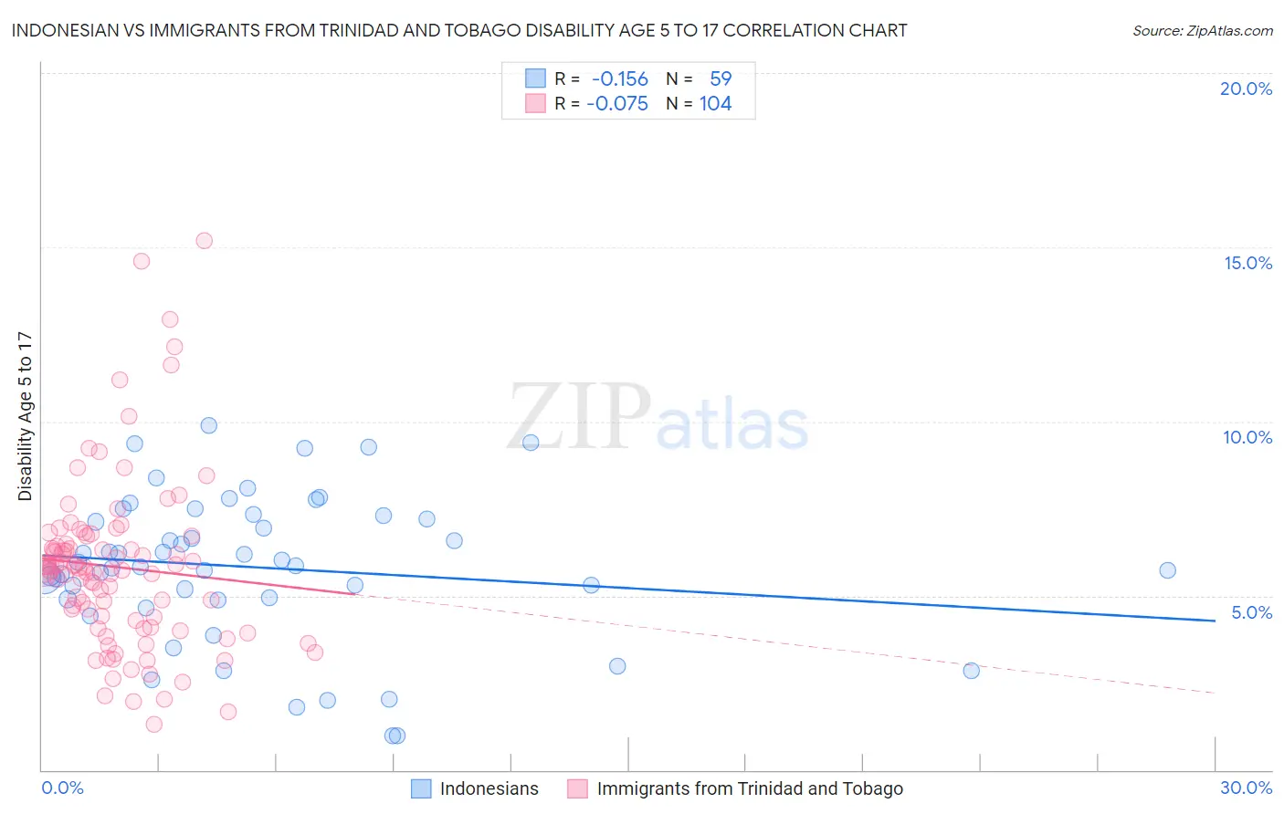 Indonesian vs Immigrants from Trinidad and Tobago Disability Age 5 to 17