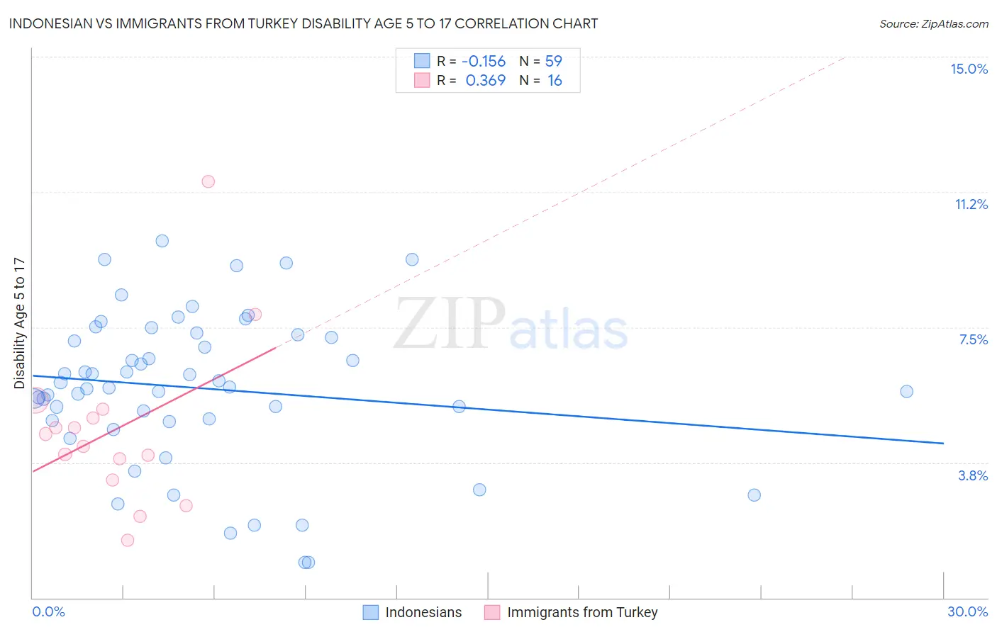 Indonesian vs Immigrants from Turkey Disability Age 5 to 17