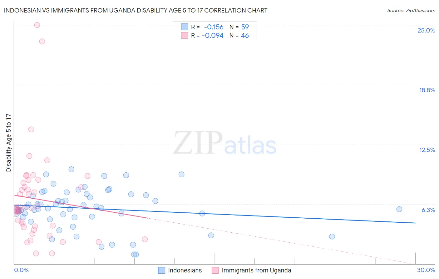 Indonesian vs Immigrants from Uganda Disability Age 5 to 17