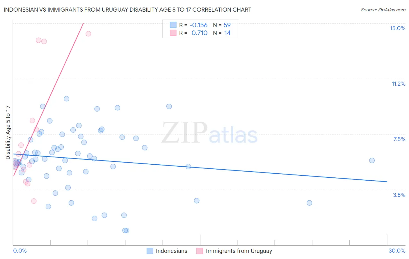 Indonesian vs Immigrants from Uruguay Disability Age 5 to 17