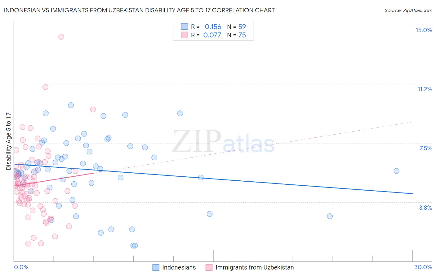 Indonesian vs Immigrants from Uzbekistan Disability Age 5 to 17