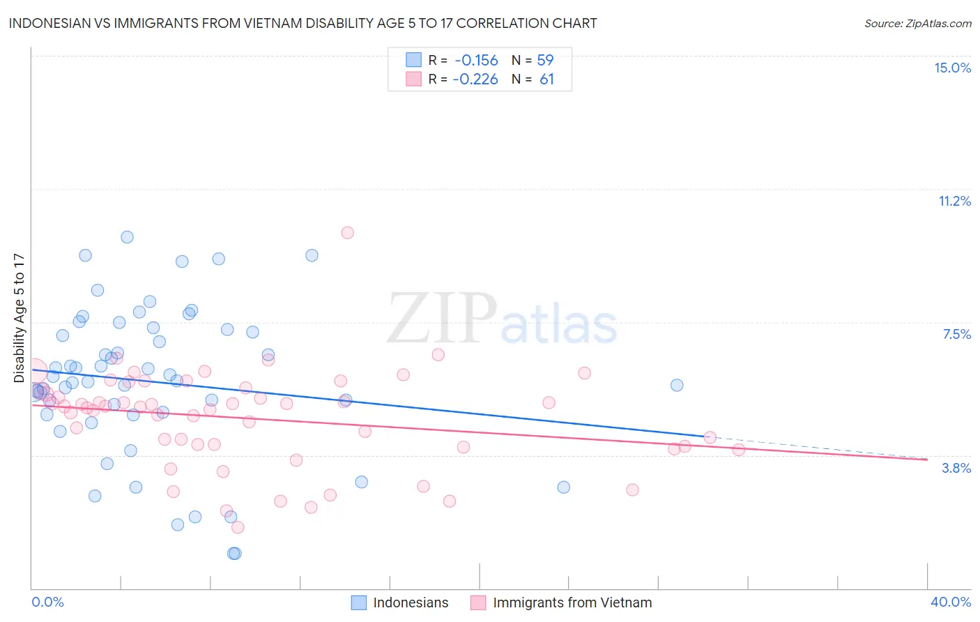 Indonesian vs Immigrants from Vietnam Disability Age 5 to 17