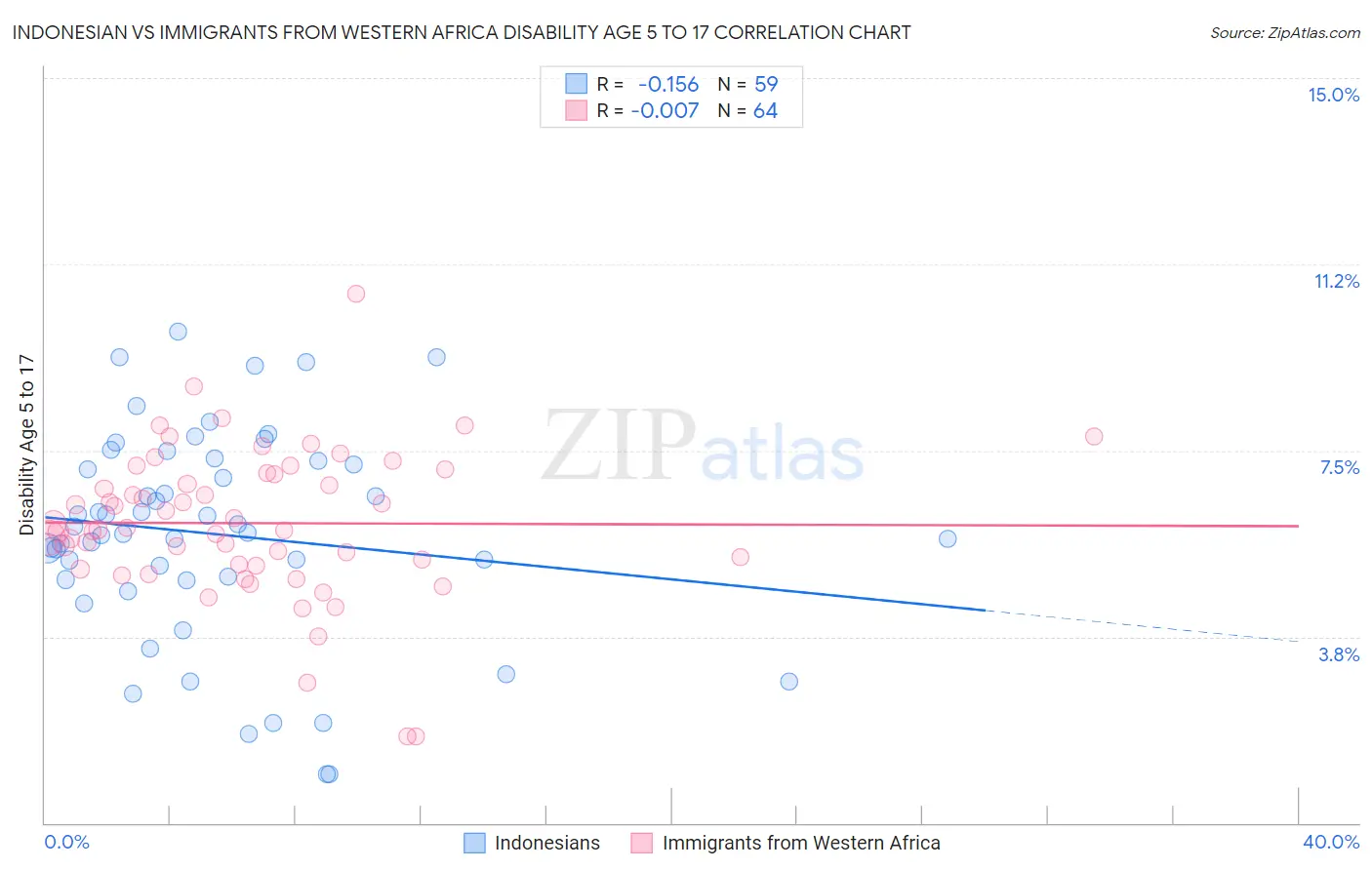 Indonesian vs Immigrants from Western Africa Disability Age 5 to 17