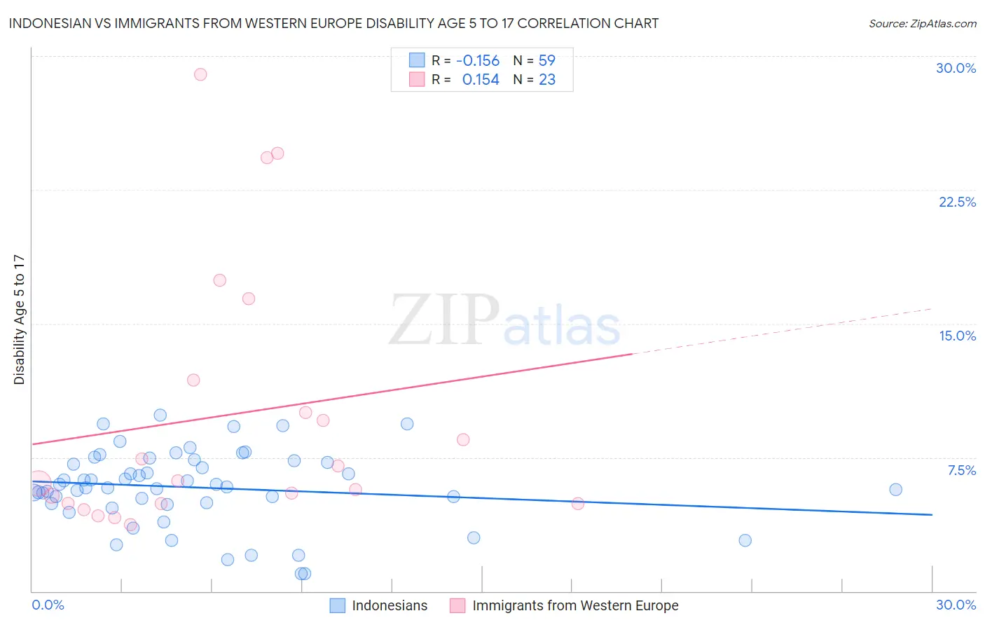 Indonesian vs Immigrants from Western Europe Disability Age 5 to 17