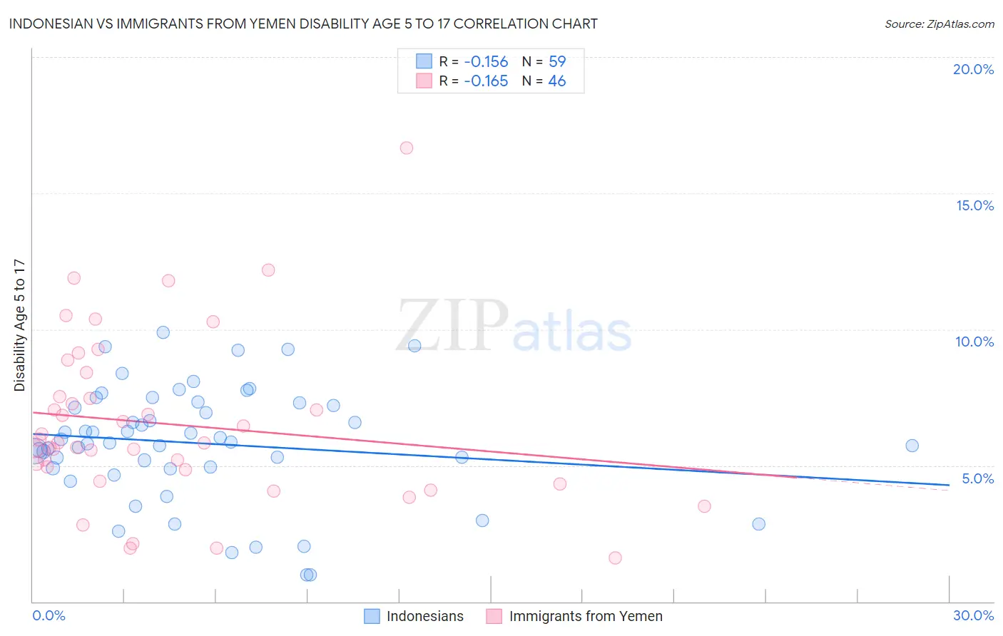 Indonesian vs Immigrants from Yemen Disability Age 5 to 17