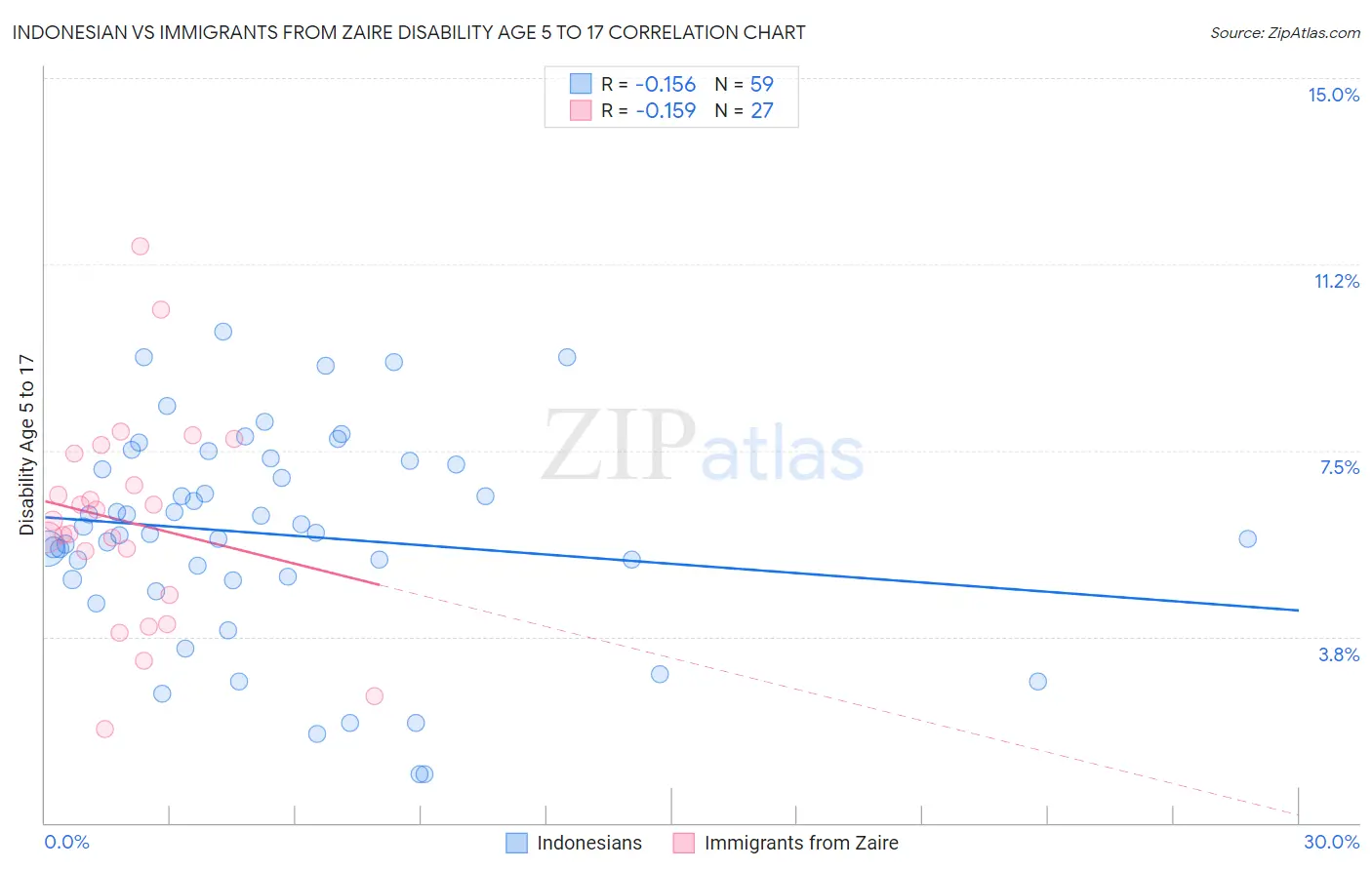 Indonesian vs Immigrants from Zaire Disability Age 5 to 17