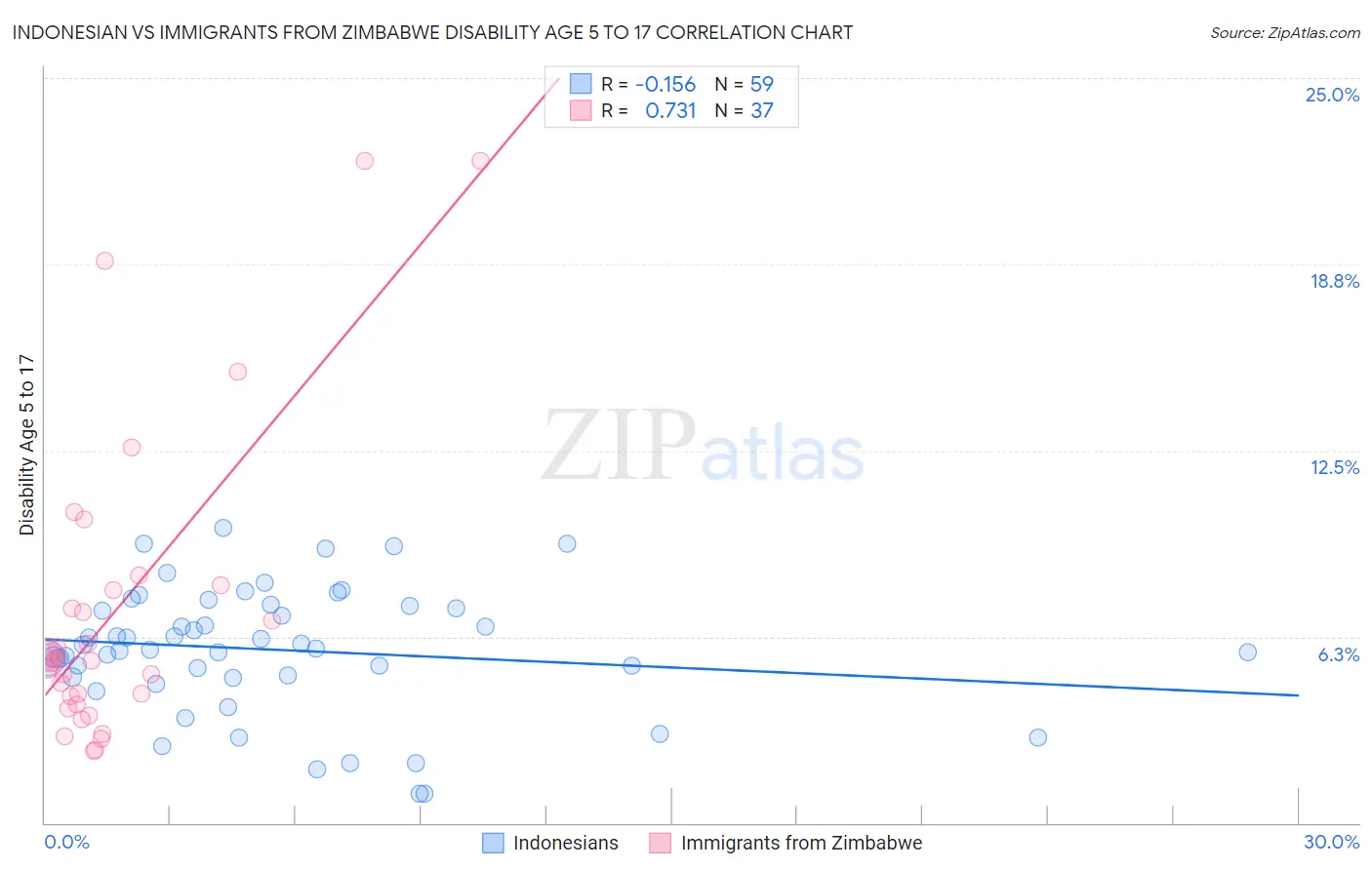 Indonesian vs Immigrants from Zimbabwe Disability Age 5 to 17