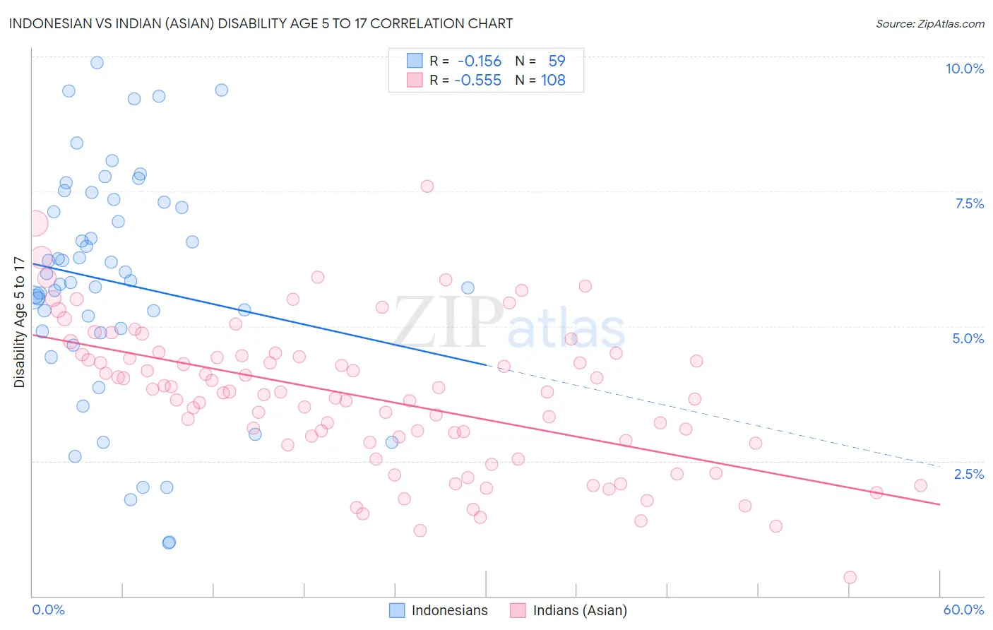 Indonesian vs Indian (Asian) Disability Age 5 to 17