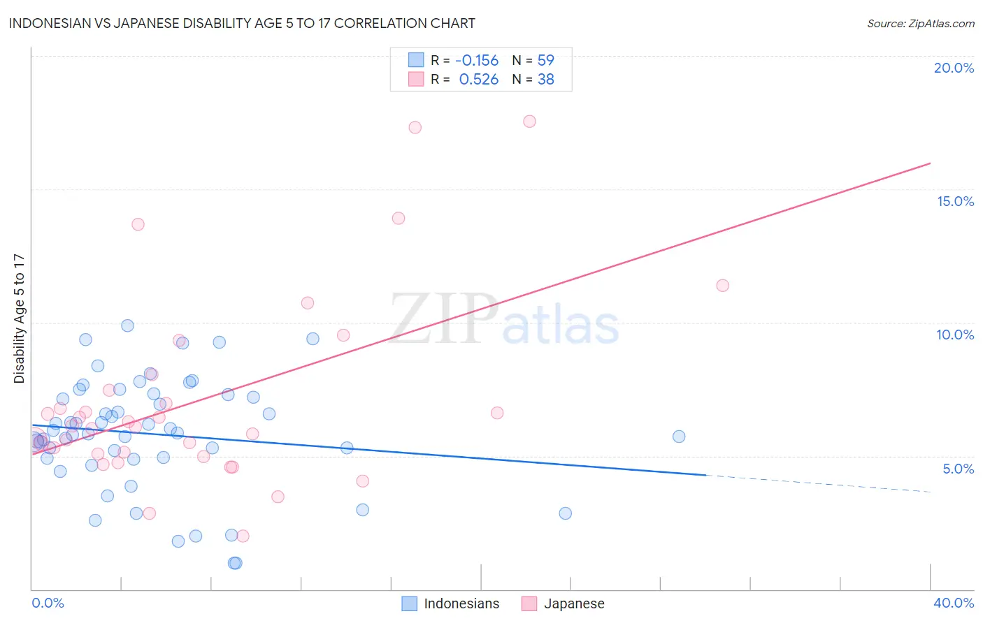 Indonesian vs Japanese Disability Age 5 to 17