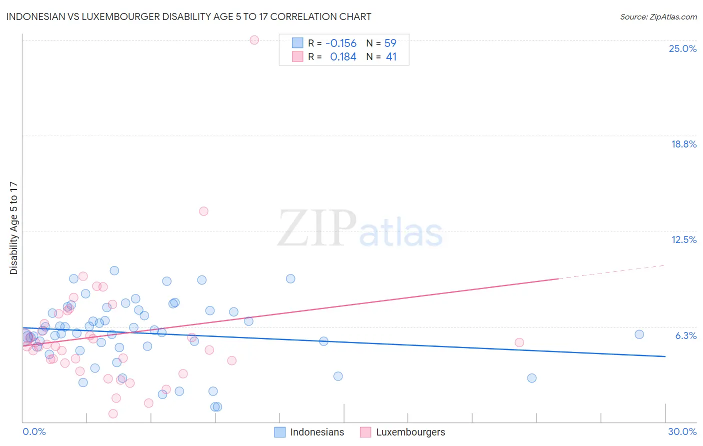 Indonesian vs Luxembourger Disability Age 5 to 17