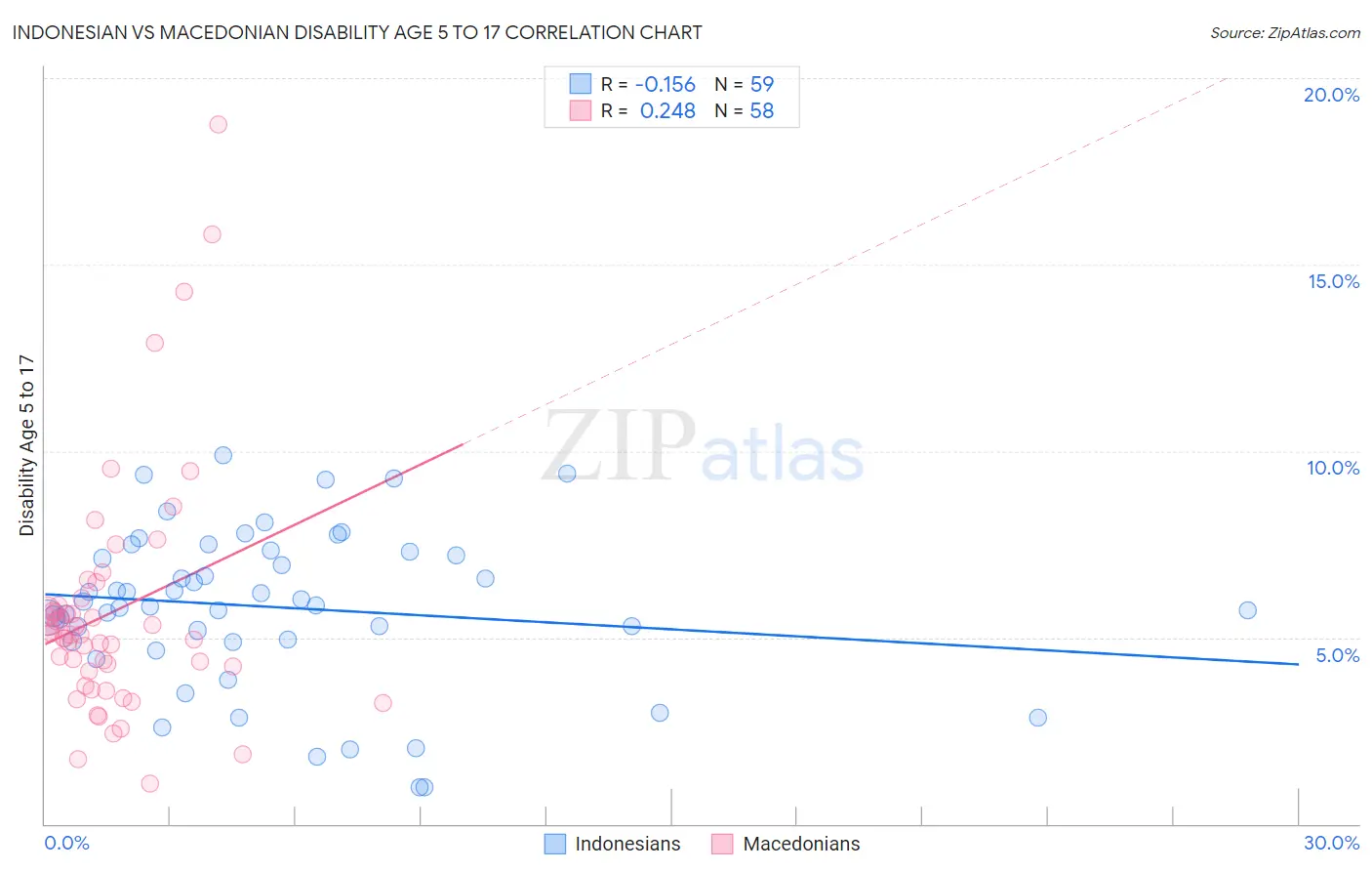 Indonesian vs Macedonian Disability Age 5 to 17