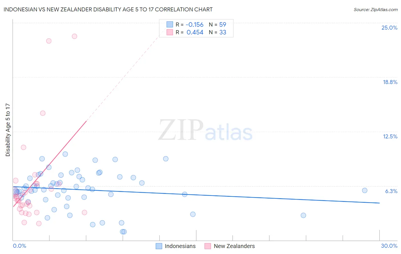 Indonesian vs New Zealander Disability Age 5 to 17
