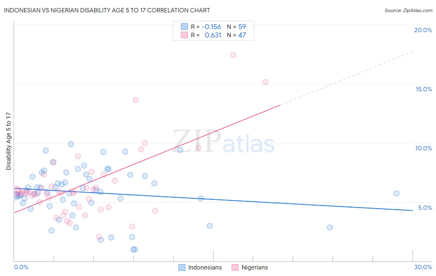 Indonesian vs Nigerian Disability Age 5 to 17