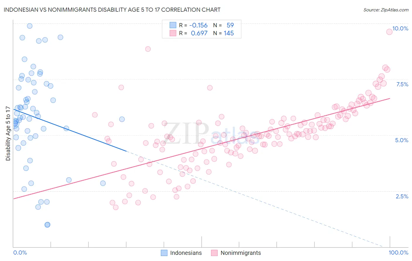 Indonesian vs Nonimmigrants Disability Age 5 to 17