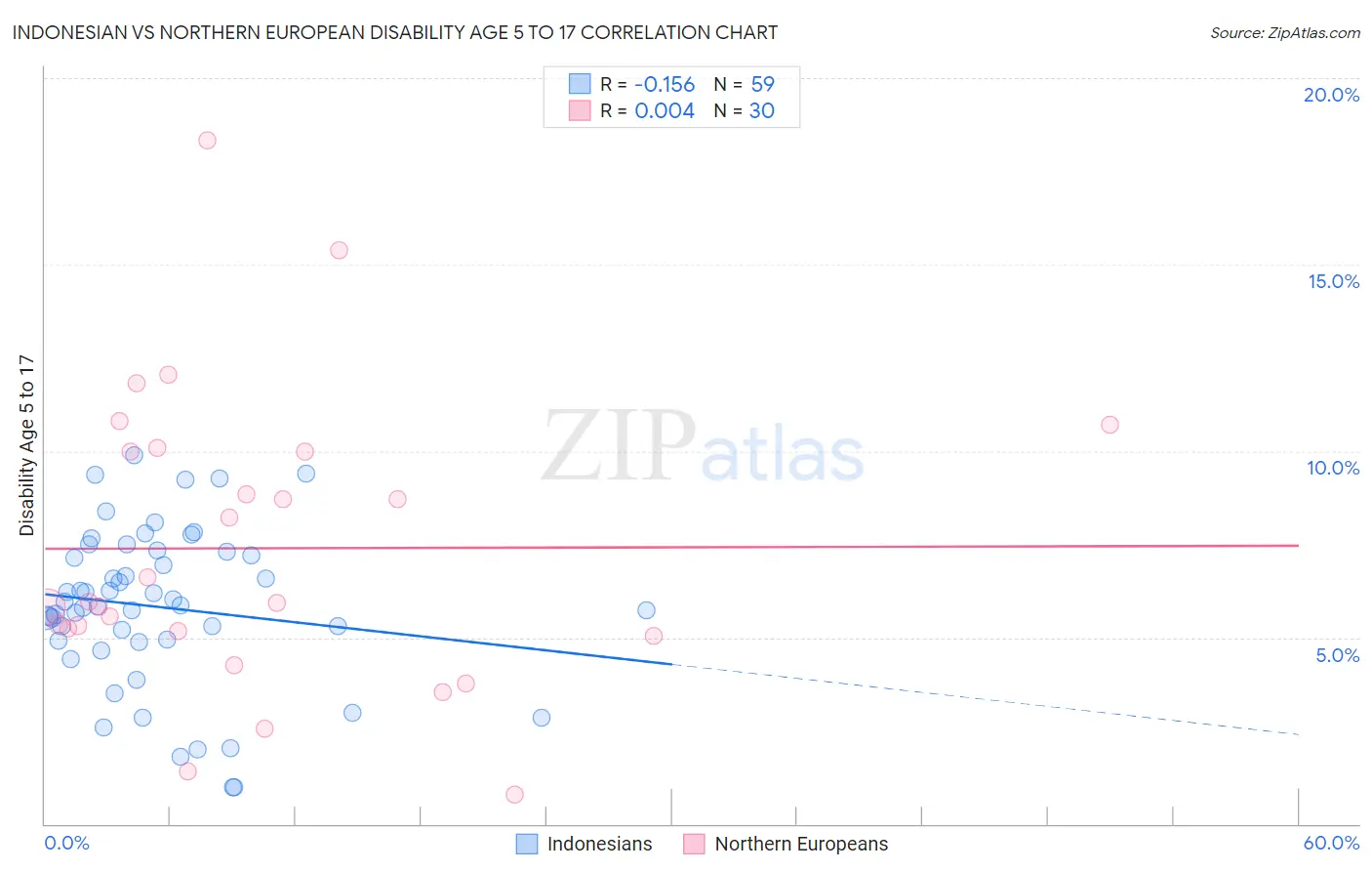 Indonesian vs Northern European Disability Age 5 to 17