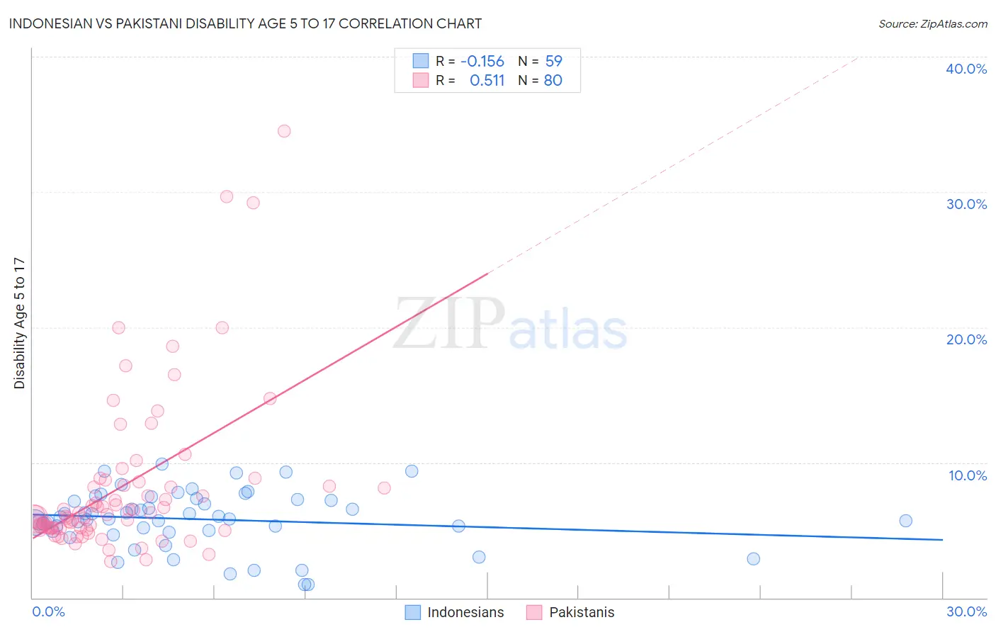 Indonesian vs Pakistani Disability Age 5 to 17