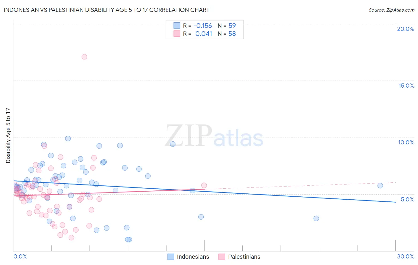 Indonesian vs Palestinian Disability Age 5 to 17