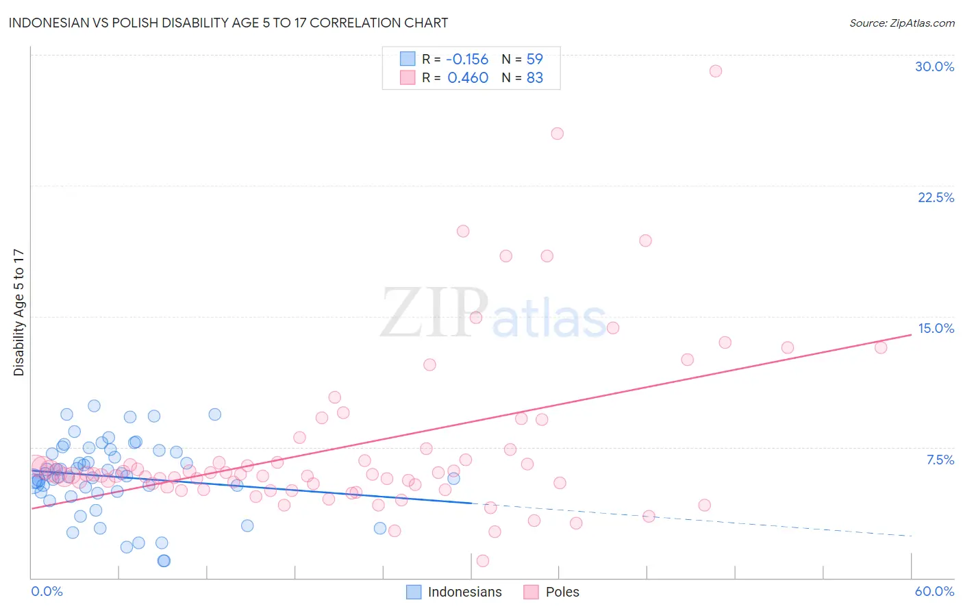 Indonesian vs Polish Disability Age 5 to 17