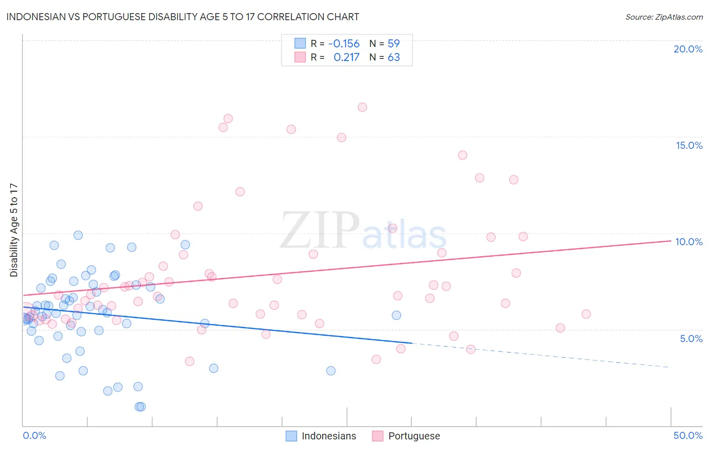 Indonesian vs Portuguese Disability Age 5 to 17