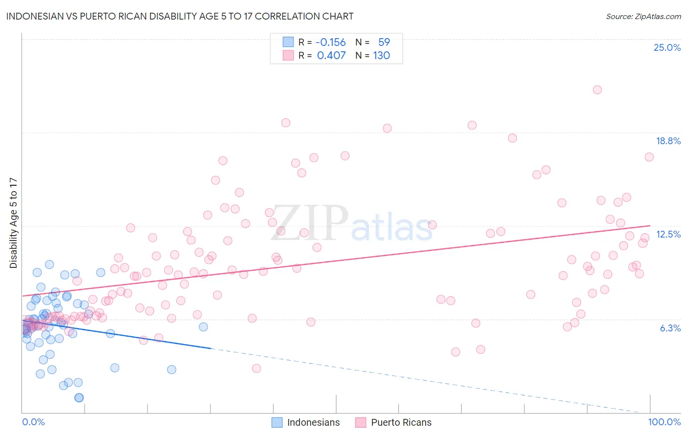 Indonesian vs Puerto Rican Disability Age 5 to 17