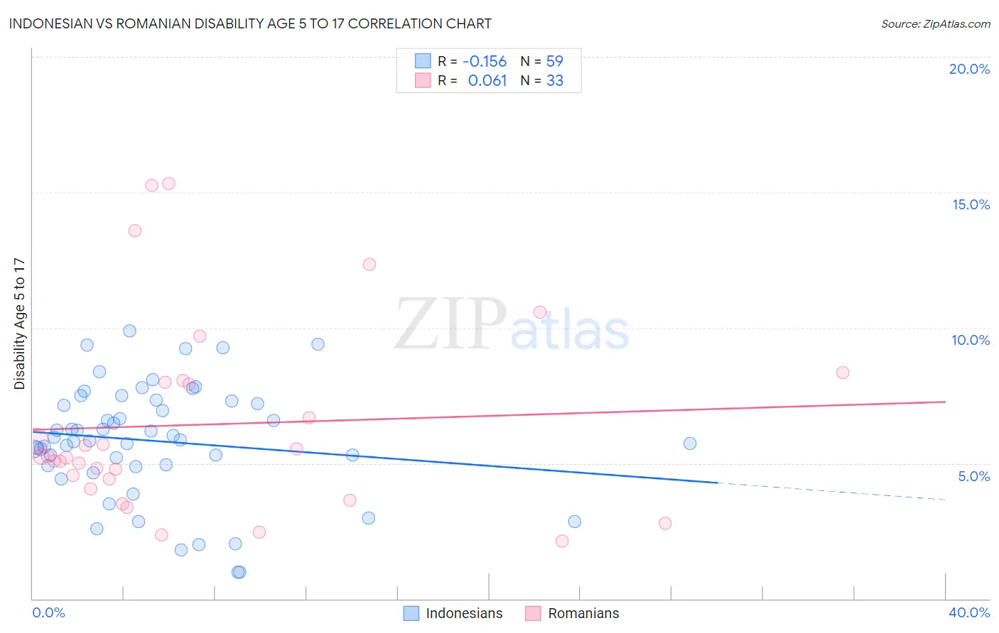 Indonesian vs Romanian Disability Age 5 to 17