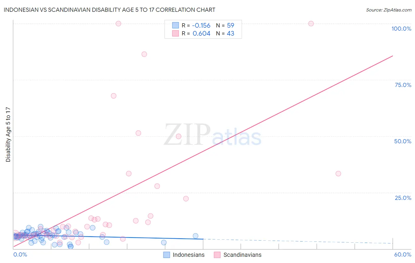 Indonesian vs Scandinavian Disability Age 5 to 17