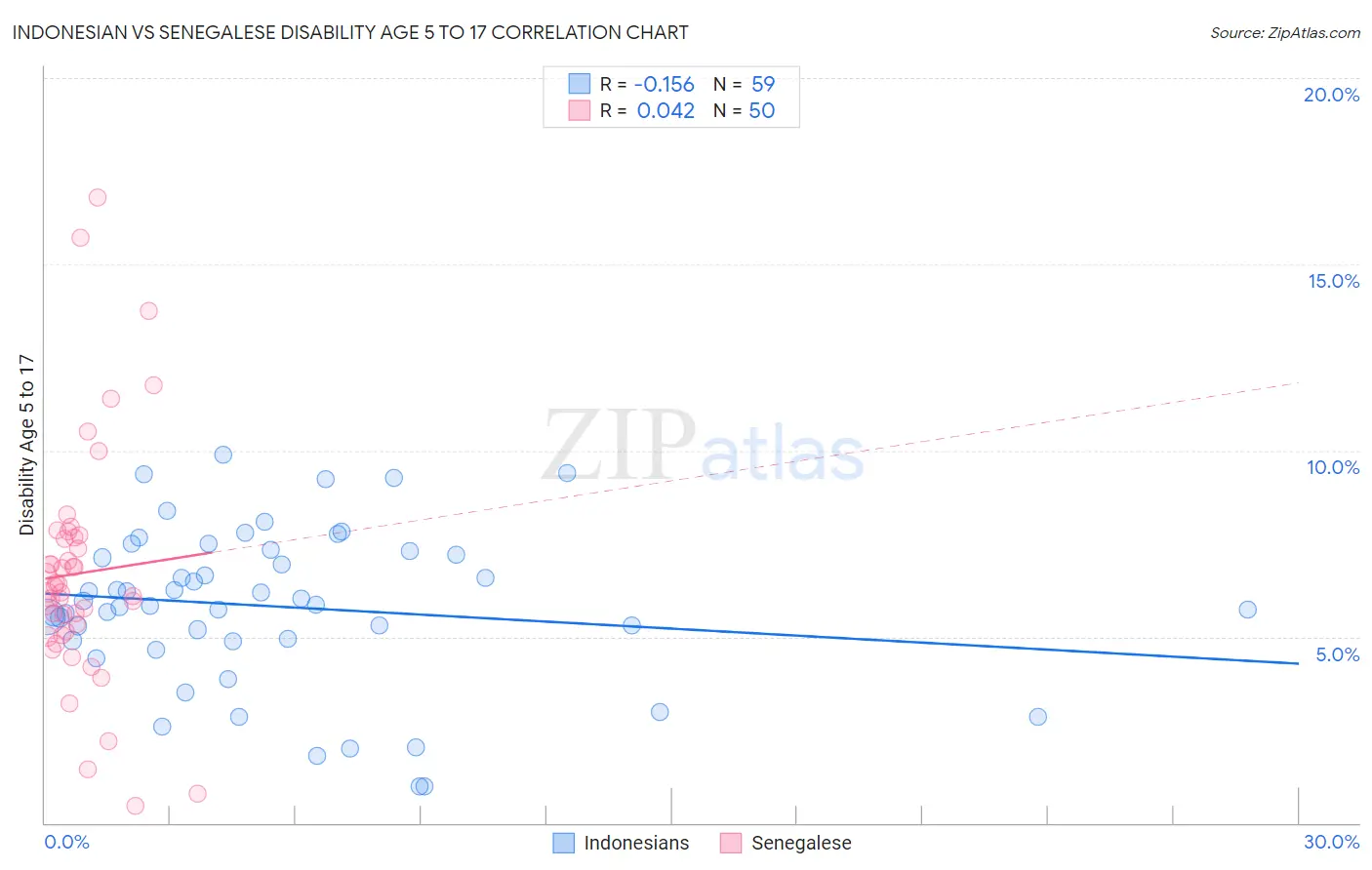 Indonesian vs Senegalese Disability Age 5 to 17