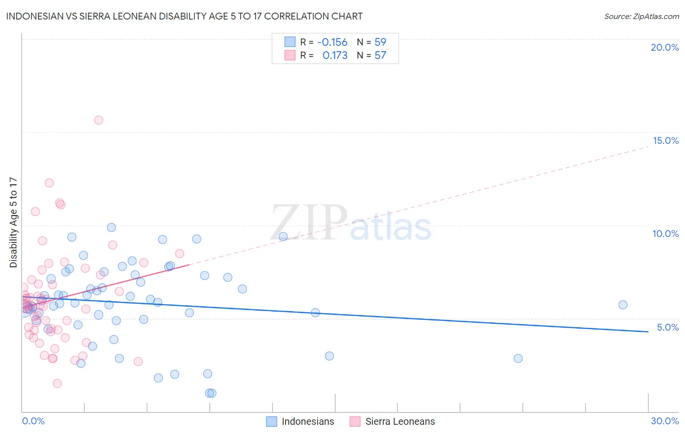 Indonesian vs Sierra Leonean Disability Age 5 to 17