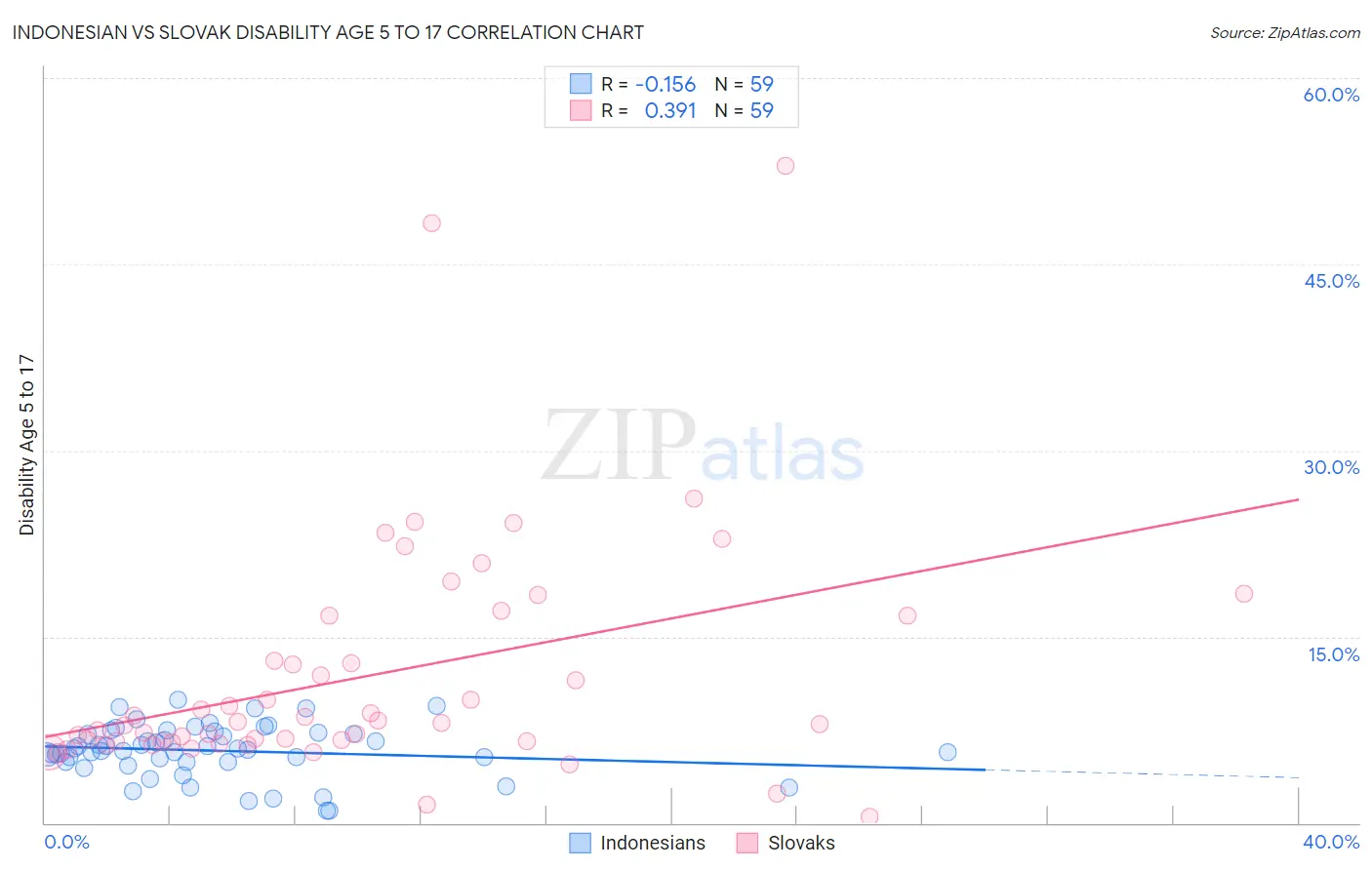 Indonesian vs Slovak Disability Age 5 to 17