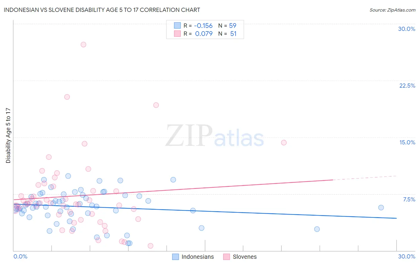 Indonesian vs Slovene Disability Age 5 to 17