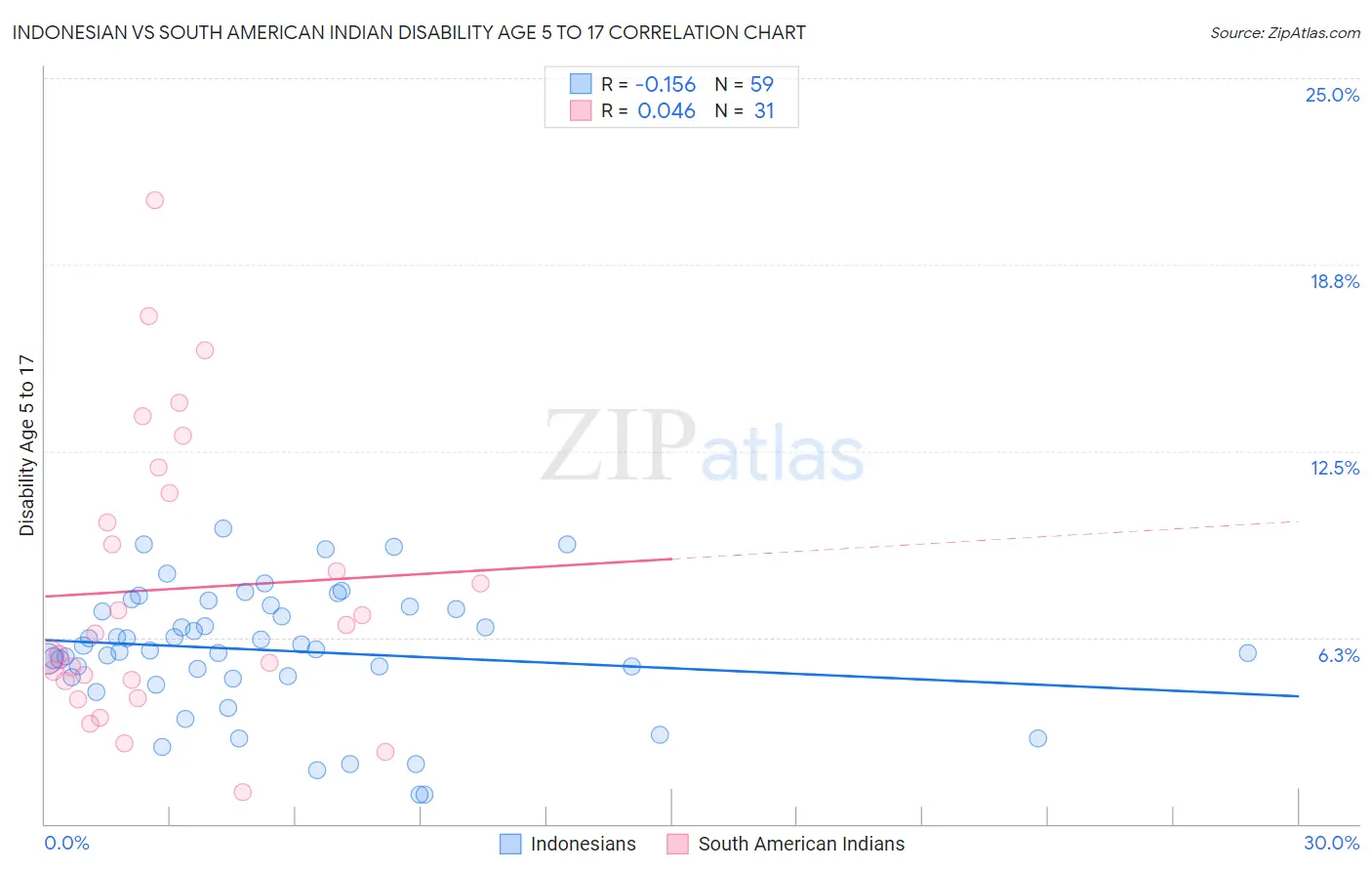 Indonesian vs South American Indian Disability Age 5 to 17