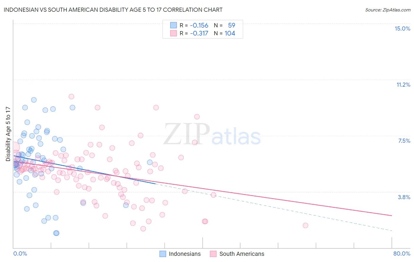 Indonesian vs South American Disability Age 5 to 17