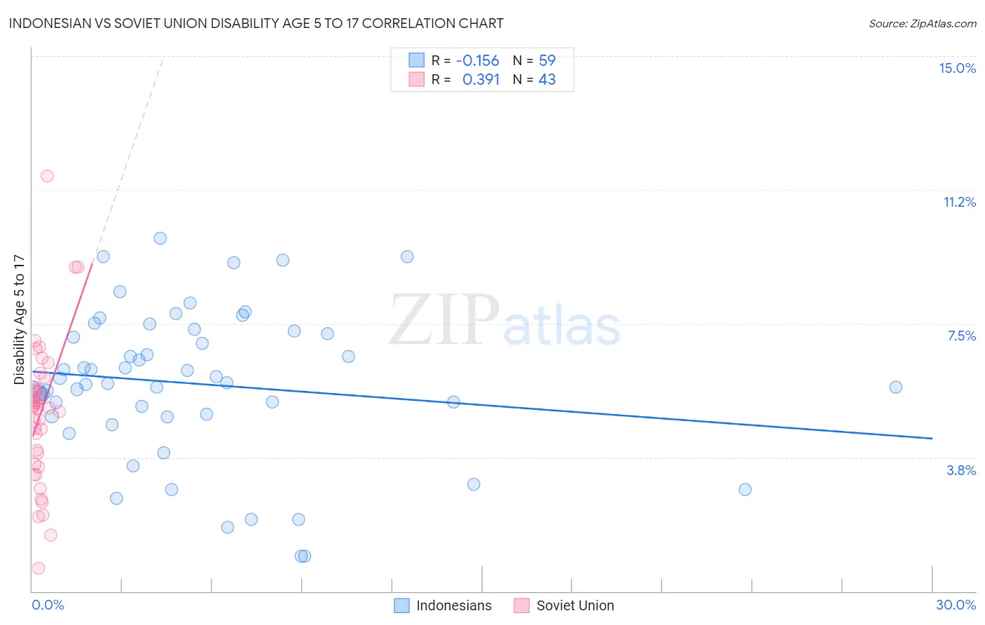 Indonesian vs Soviet Union Disability Age 5 to 17