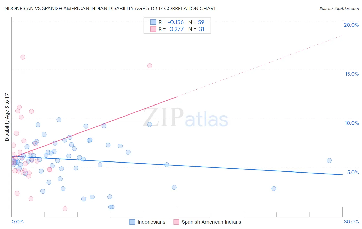 Indonesian vs Spanish American Indian Disability Age 5 to 17