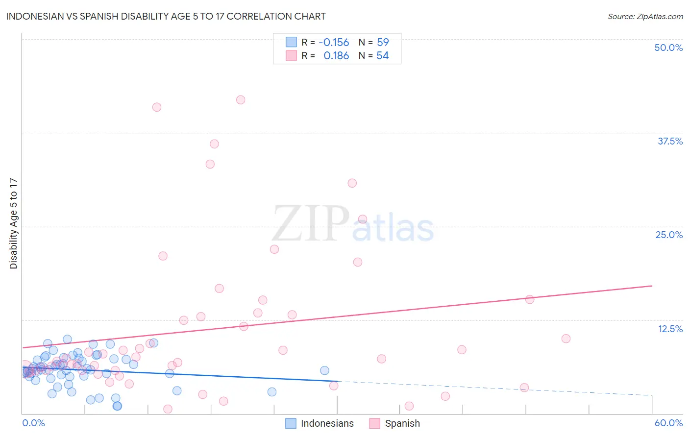 Indonesian vs Spanish Disability Age 5 to 17
