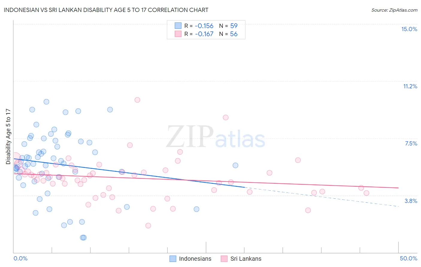 Indonesian vs Sri Lankan Disability Age 5 to 17