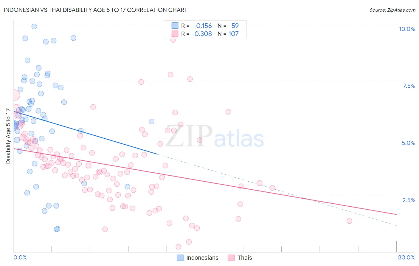 Indonesian vs Thai Disability Age 5 to 17