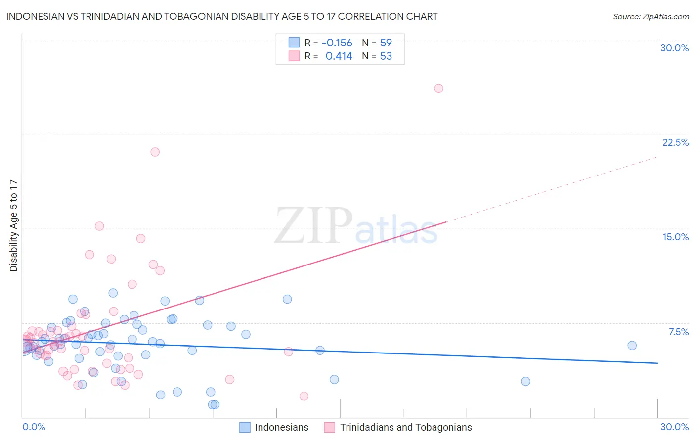 Indonesian vs Trinidadian and Tobagonian Disability Age 5 to 17