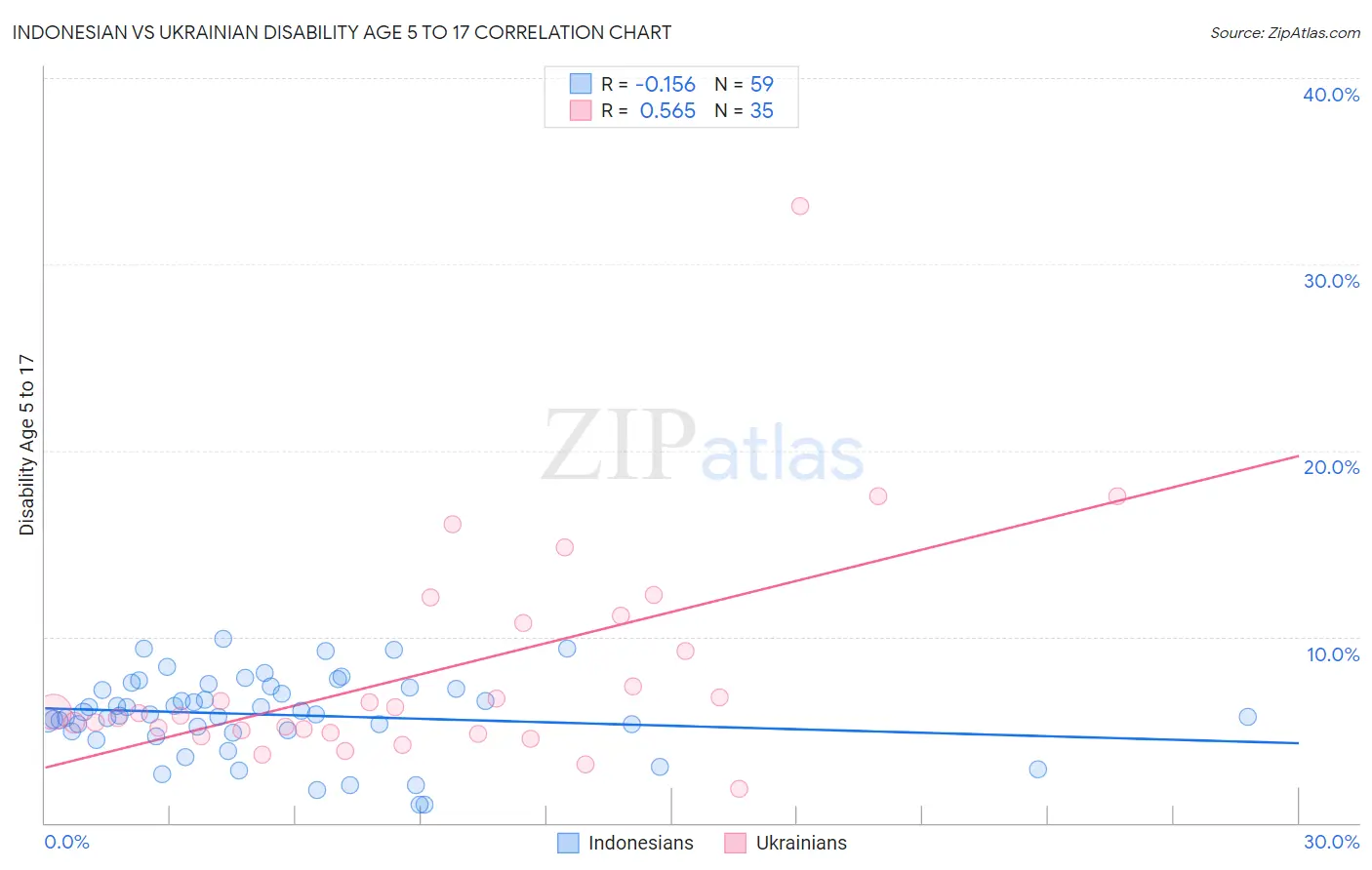 Indonesian vs Ukrainian Disability Age 5 to 17
