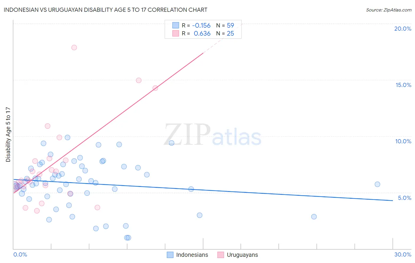 Indonesian vs Uruguayan Disability Age 5 to 17