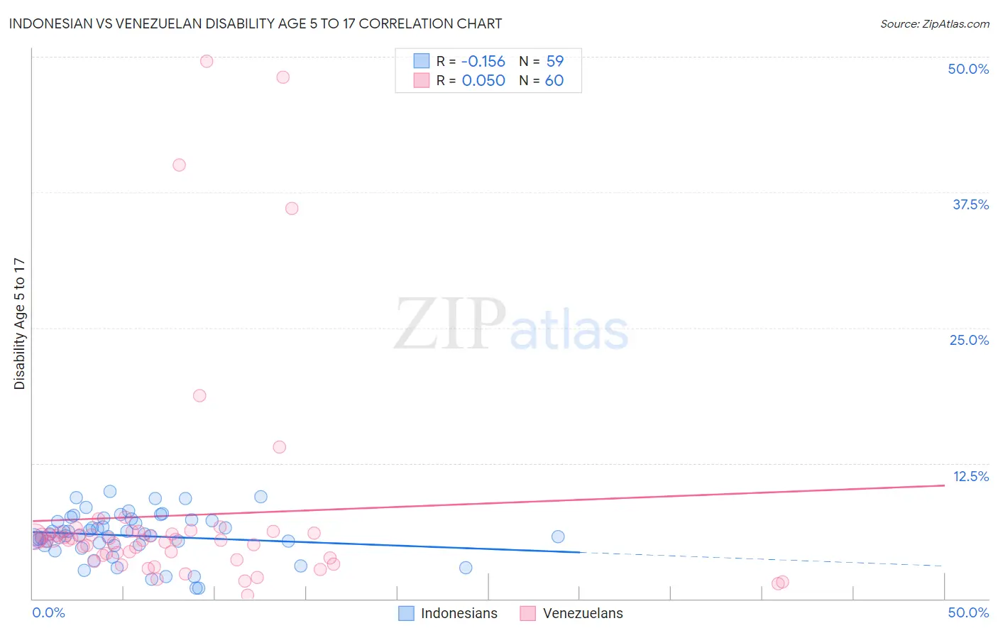 Indonesian vs Venezuelan Disability Age 5 to 17