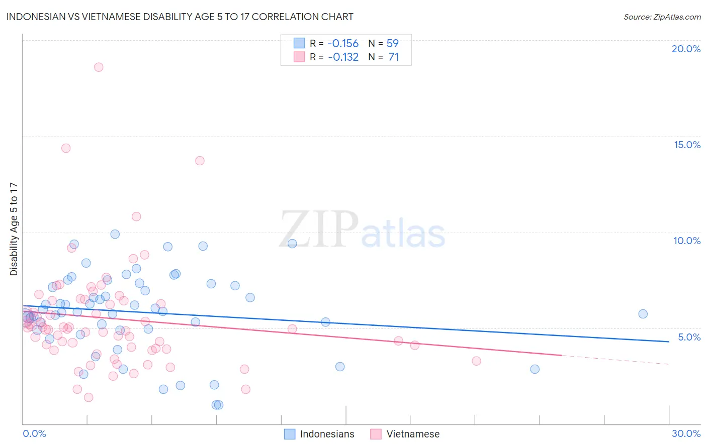 Indonesian vs Vietnamese Disability Age 5 to 17