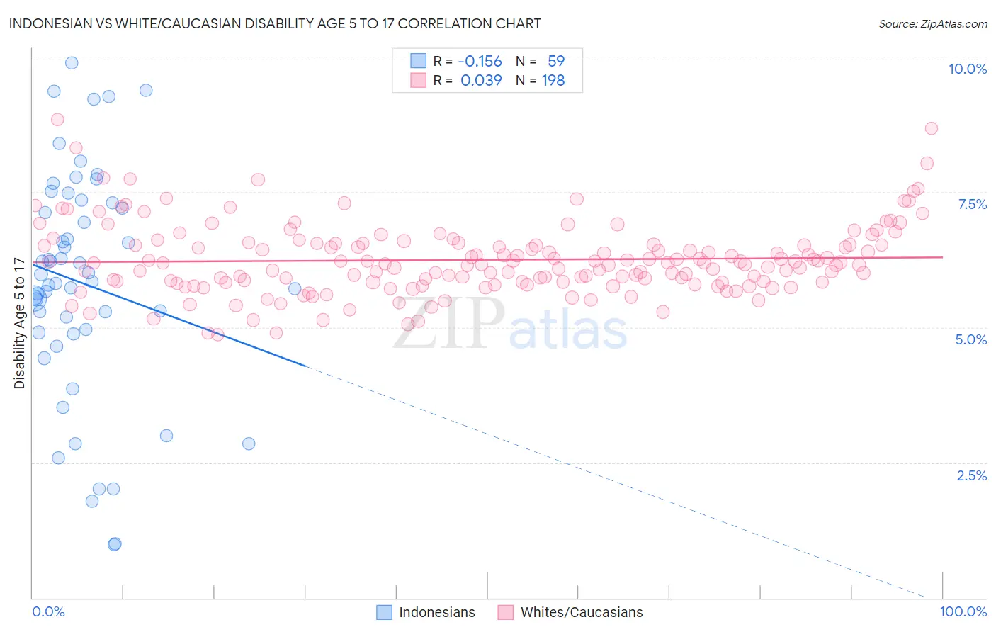 Indonesian vs White/Caucasian Disability Age 5 to 17