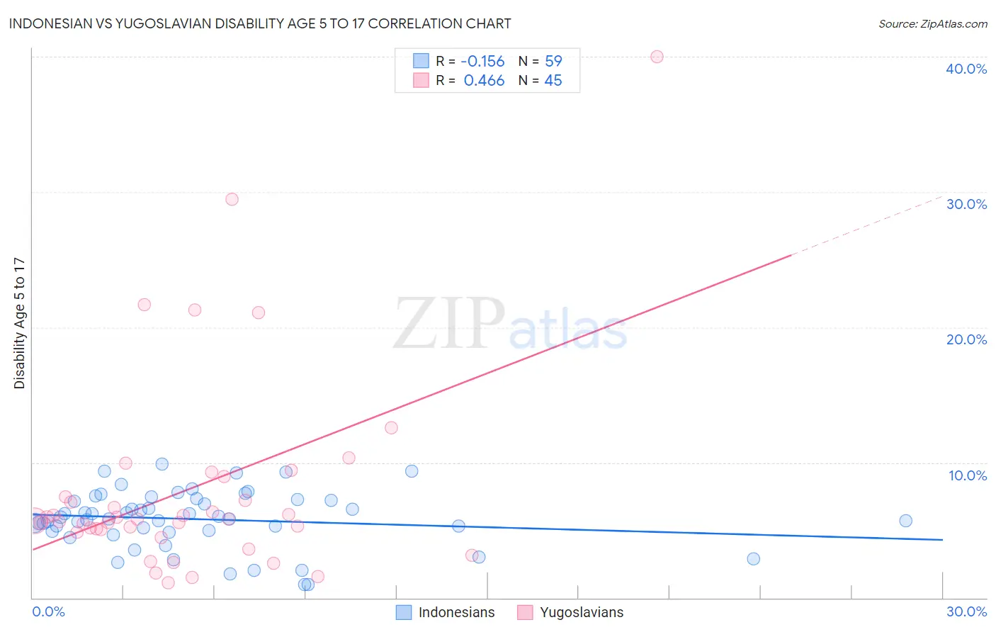 Indonesian vs Yugoslavian Disability Age 5 to 17