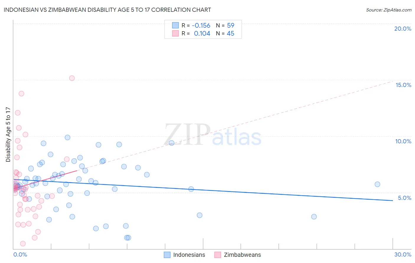 Indonesian vs Zimbabwean Disability Age 5 to 17