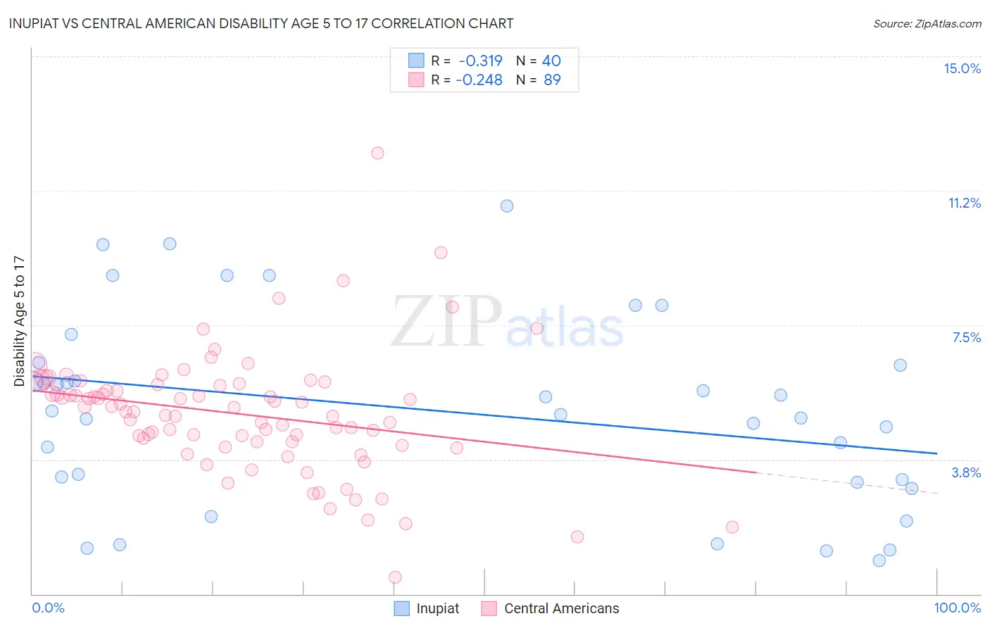 Inupiat vs Central American Disability Age 5 to 17