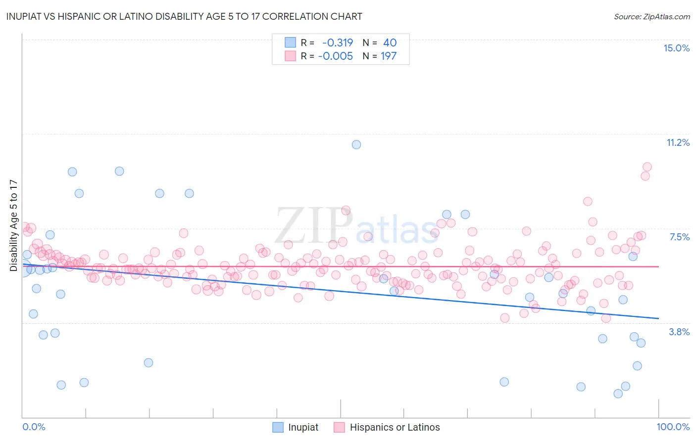Inupiat vs Hispanic or Latino Disability Age 5 to 17
