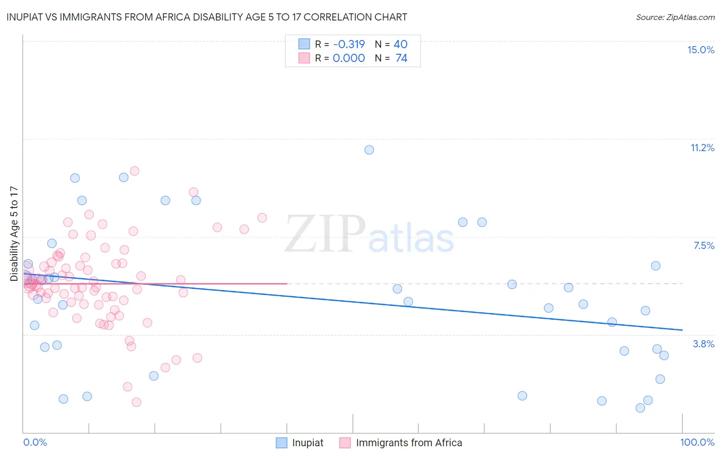 Inupiat vs Immigrants from Africa Disability Age 5 to 17