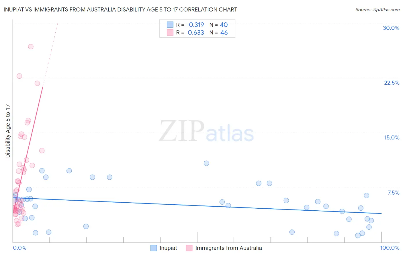 Inupiat vs Immigrants from Australia Disability Age 5 to 17