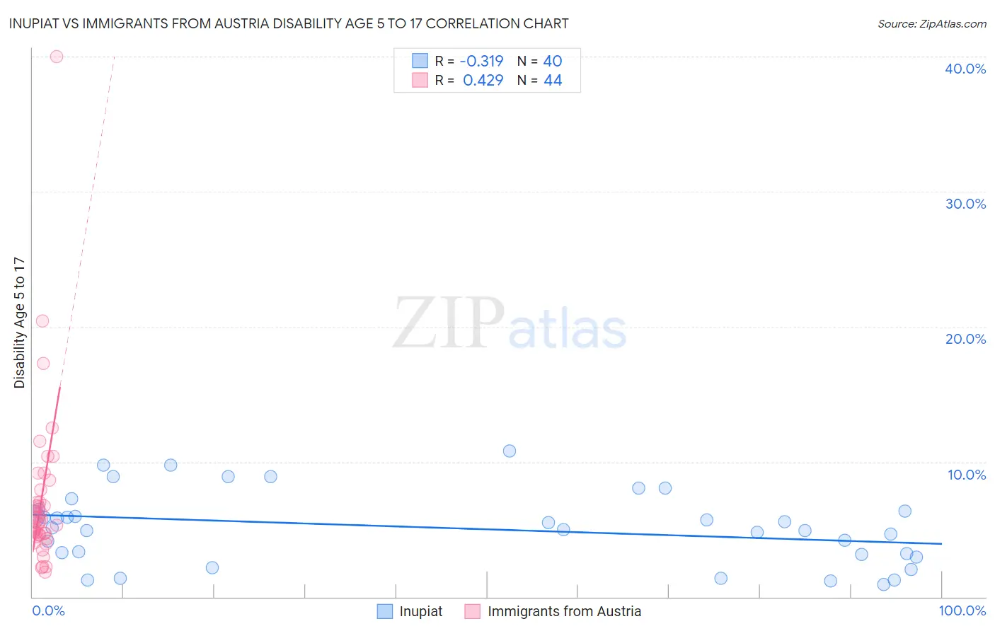Inupiat vs Immigrants from Austria Disability Age 5 to 17